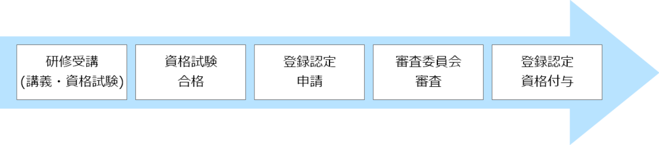 道路標識点検診断士になるには